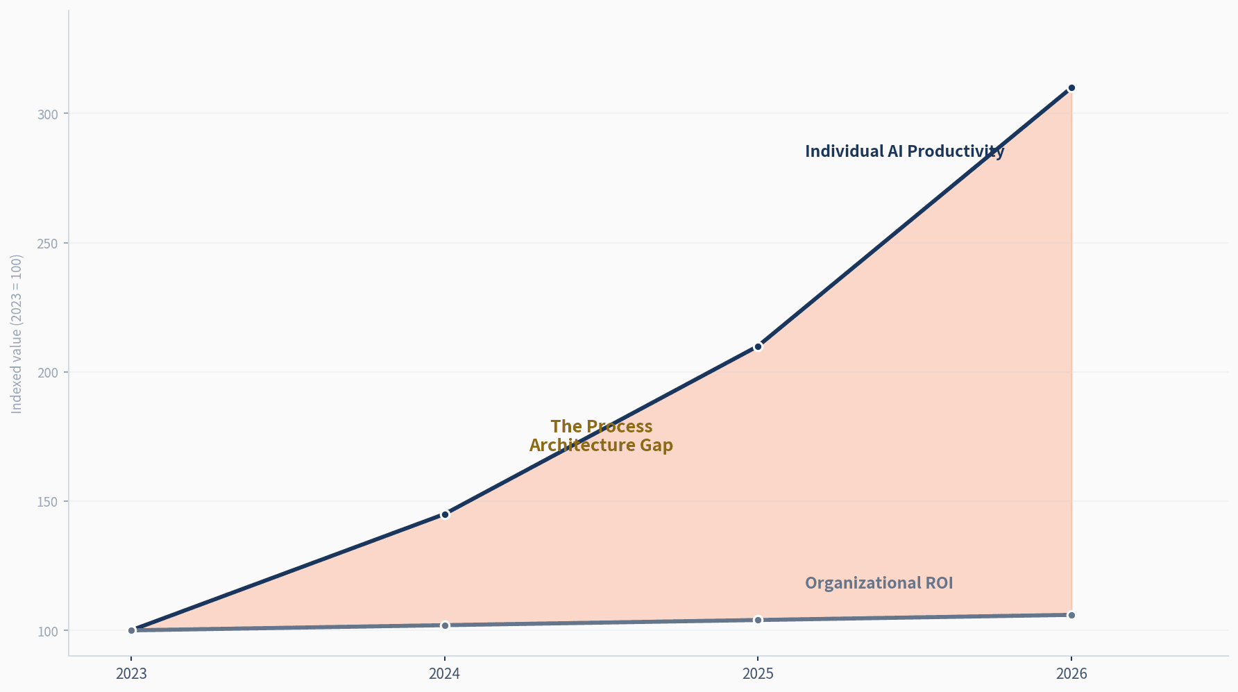 A simple line graph showing two diverging trend lines from 2023 to 2026. The top line, labeled "Individual AI Productivity," climbs steeply. The bottom line, labeled "Organizational ROI," stays nearly flat. The gap between them is shaded in gold and labeled "The Process Architecture Gap." Minimalist data visualization style.
