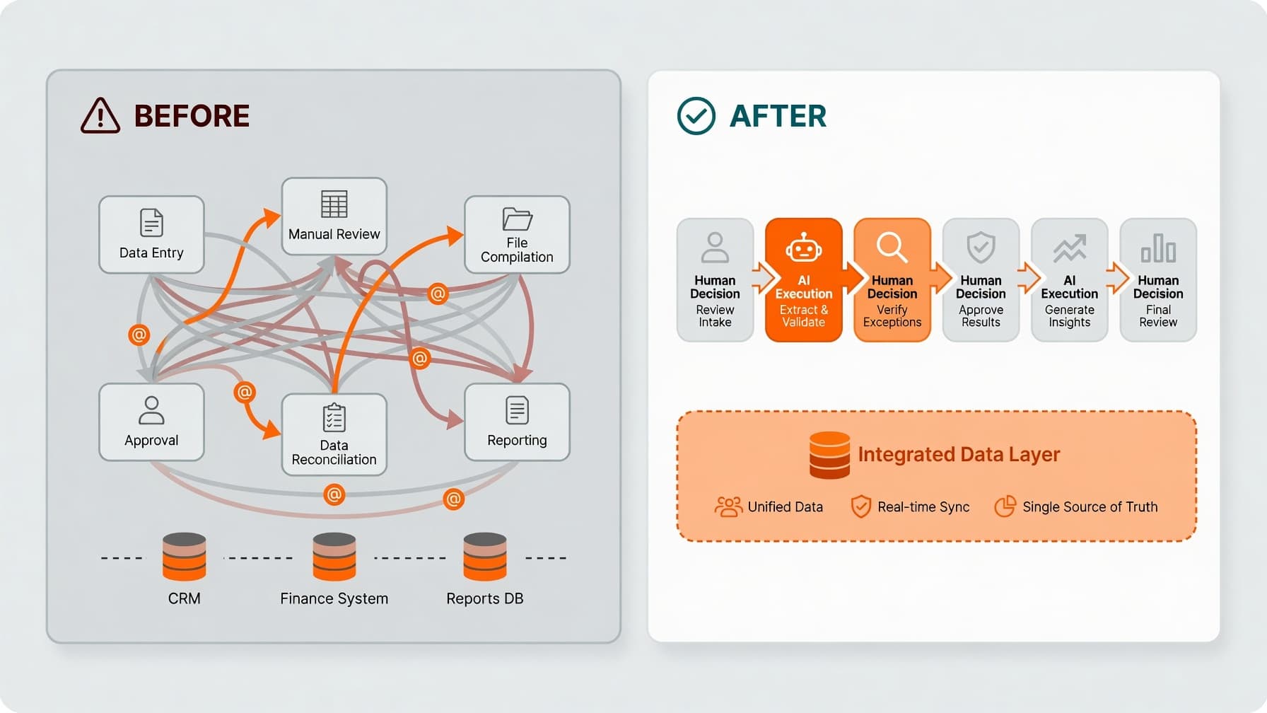 A top-down workflow diagram showing a "before and after" process map. Before: a tangled spaghetti diagram of manual steps, email handoffs, and data silos. After: a clean linear flow with labeled "Human Decision" nodes and "AI Execution" nodes alternating in sequence. Flat design, enterprise SaaS aesthetic.
